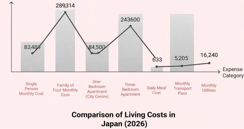 Average Cost of Living in Japan