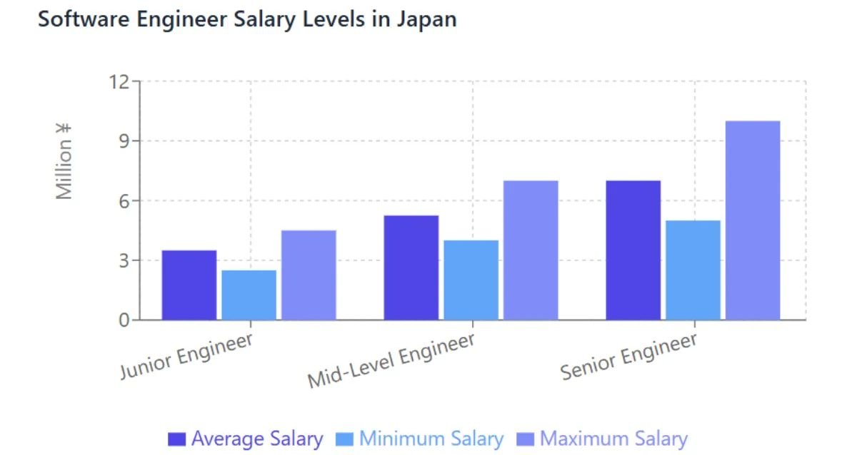 What Is the Average Salary in Japan 2026 : Guide